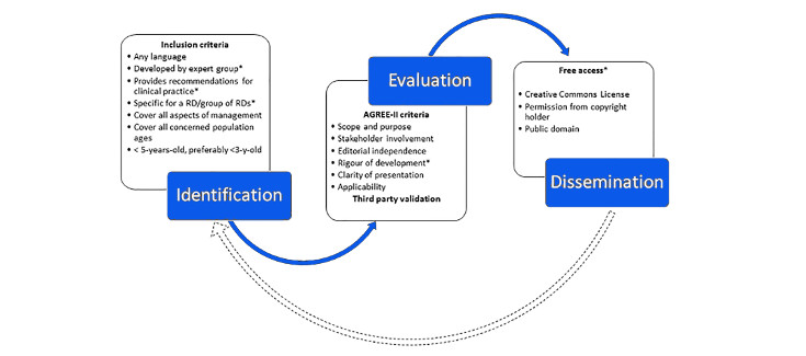 Investigadores de Orphanet analizan su labor de difusión de guías de práctica clínica para enfermedades raras